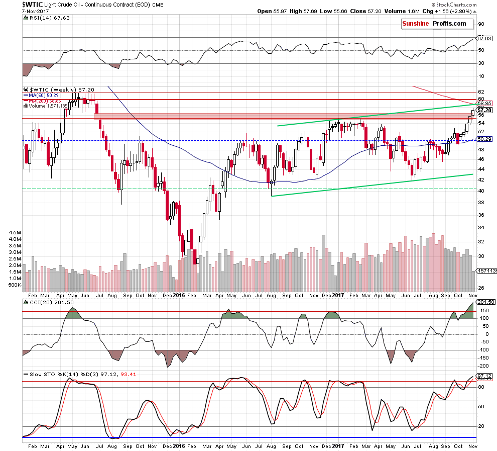 WTIC Crude Oil Weekly Chart 