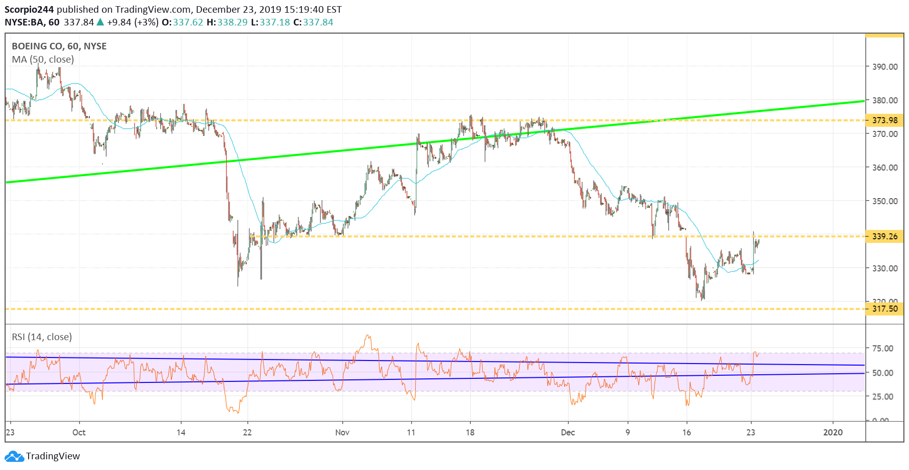 Boeing Chart