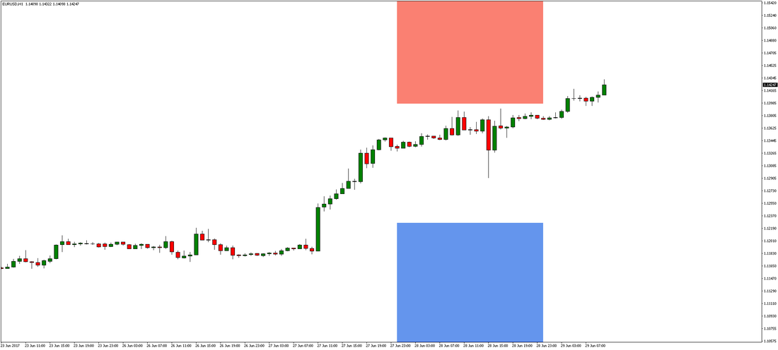 EUR/USD Chart 1