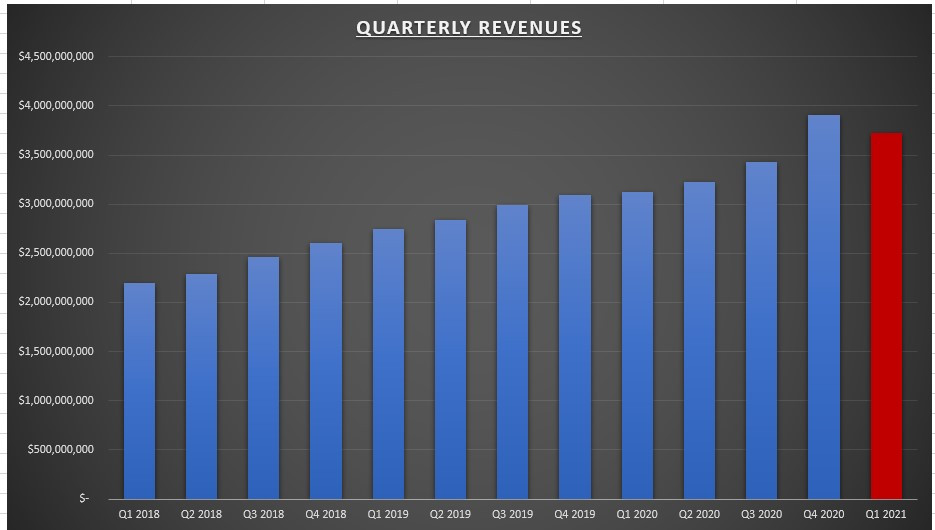 Adobe System Inc Quarterly Revenues