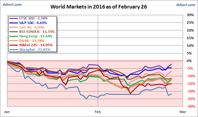 World Markets in 2016 as of February 26