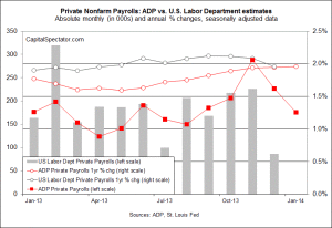 ADP: Slower Growth For Payrolls In January | Investing.com