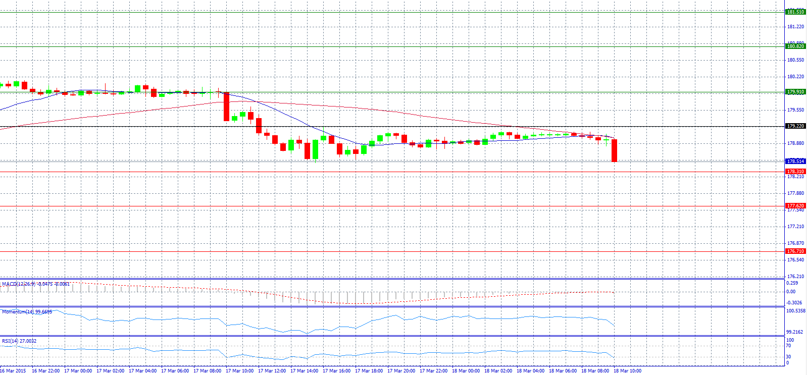 GBP/JPY 30-Minute Chart