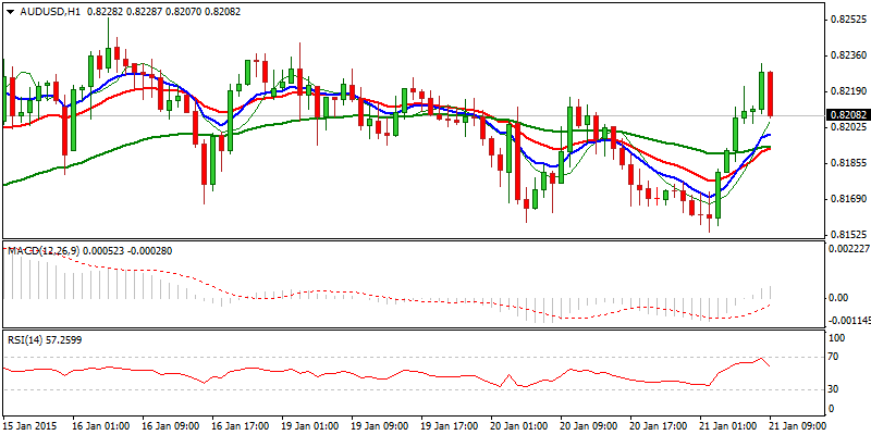 AUD/USD Hourly Chart