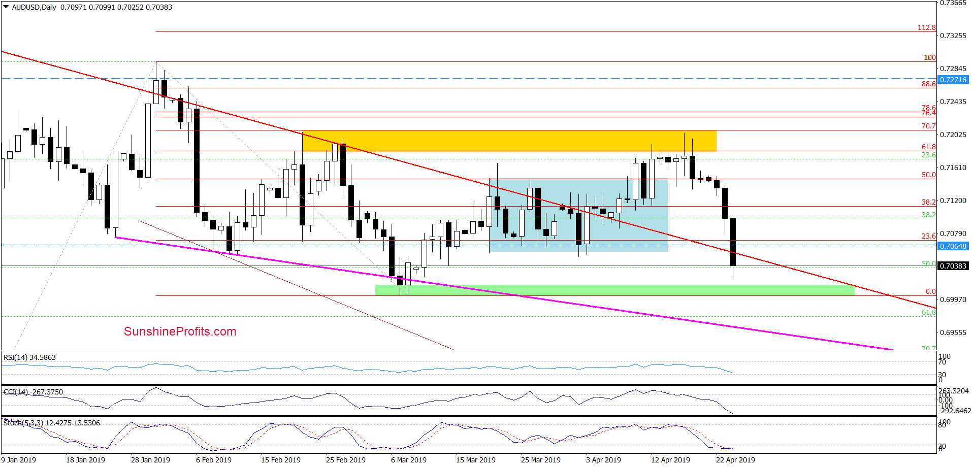 Daily AUD/USD