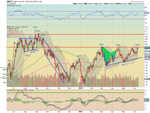 WTI Daily Chart