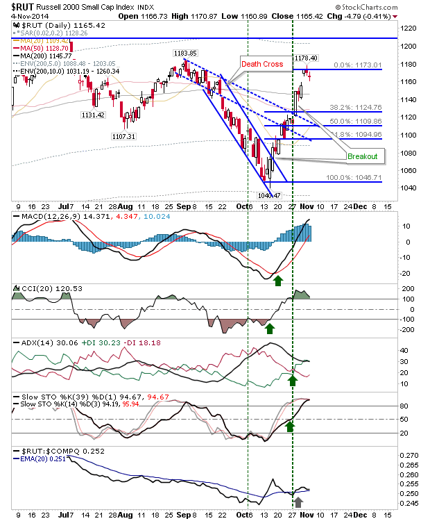 RUT Daily