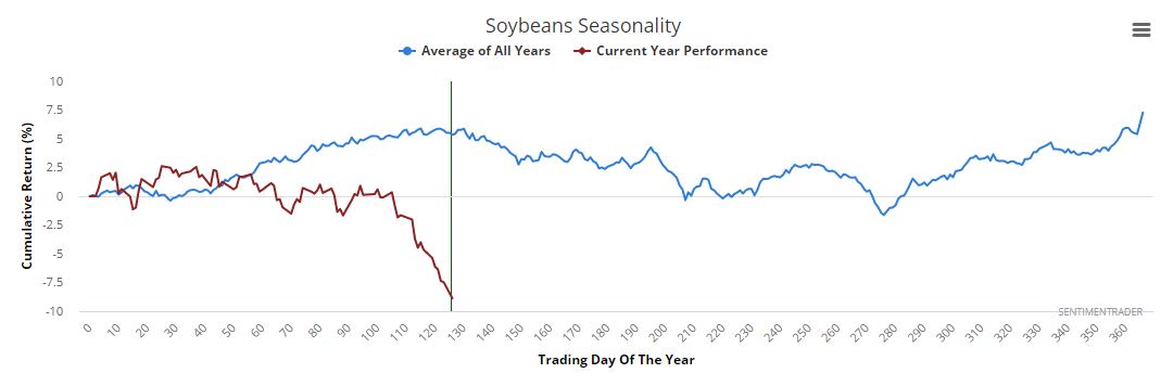 Soybean Annual seasonality