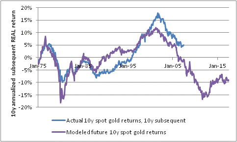 Actual 10-Y Spot Gold Returns vs Modeled Future 10-Y Returns