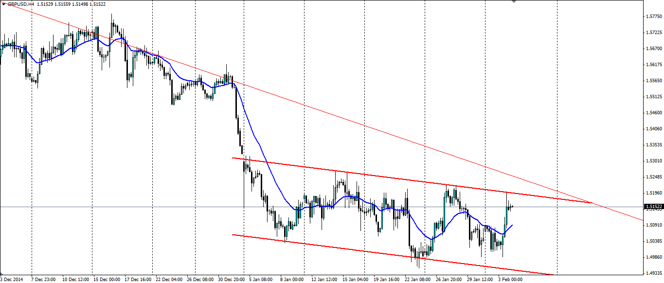 GBP/USD 4 Hourly Chart