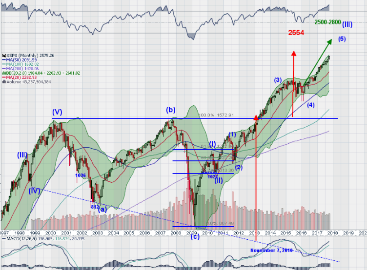 SPX Monthly Chart