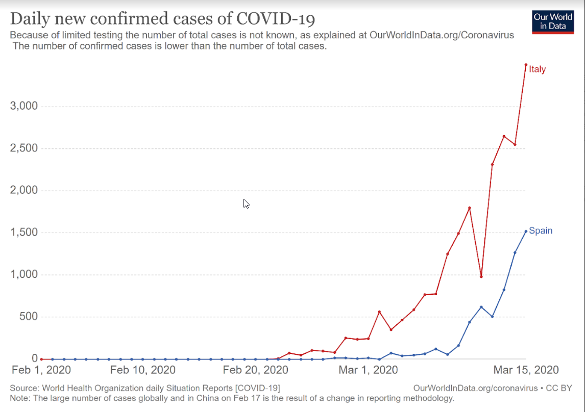 Daily New Confirmed Cases Of COVID-19 In Italy (red) And Spain
