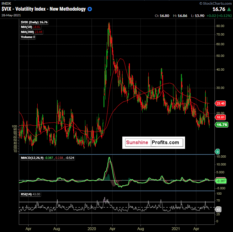 VIX Daily Chart.