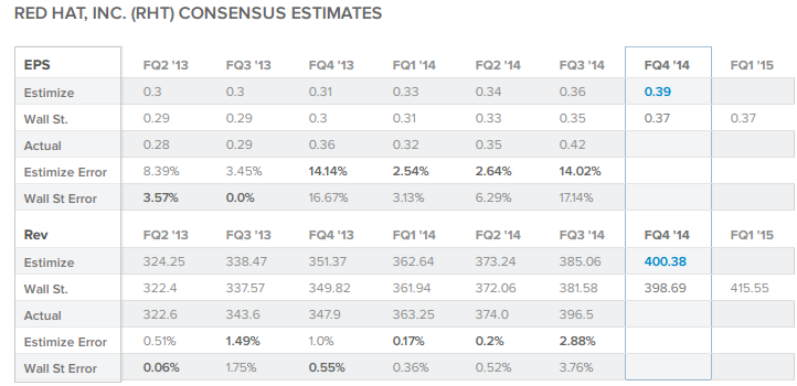 Consensus Estimates