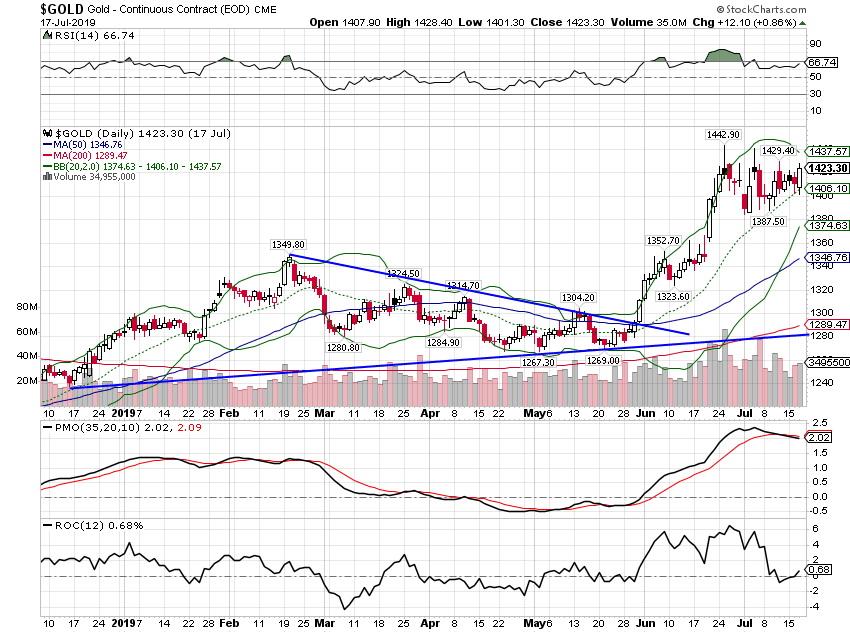 Gold Daily Chart