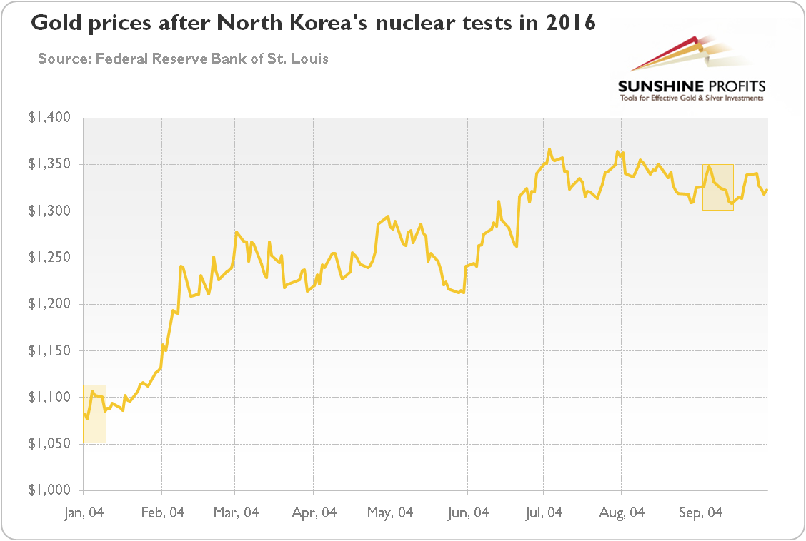 Gold Prices After North Korea’s Nuclear Weapon Tests