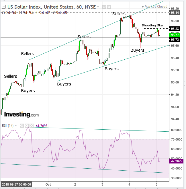 DXY 4-Hour Chart