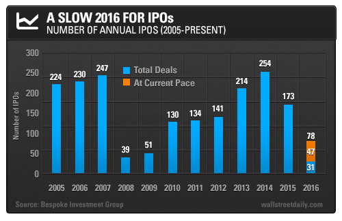 Annual IPOs (2005-Present)