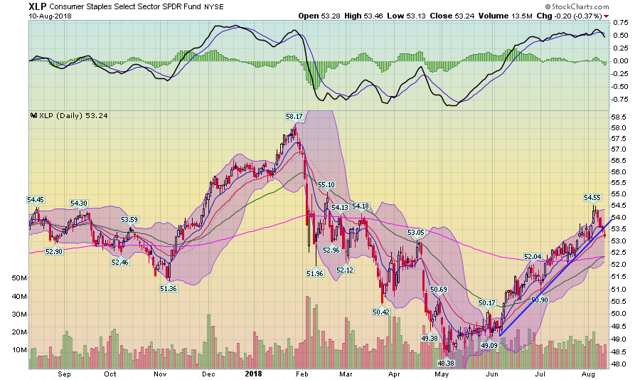 XLP ETF Daily Chart