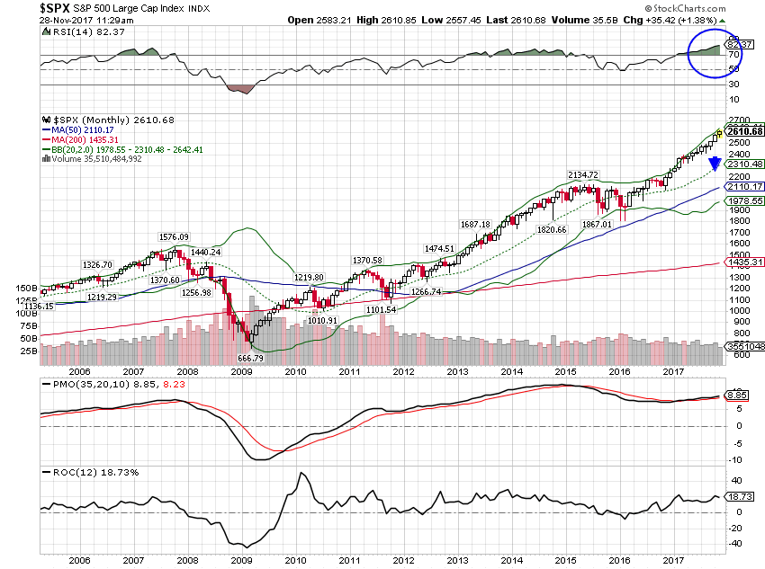 SPX Monthly