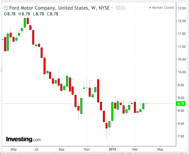 Ford Weekly Chart