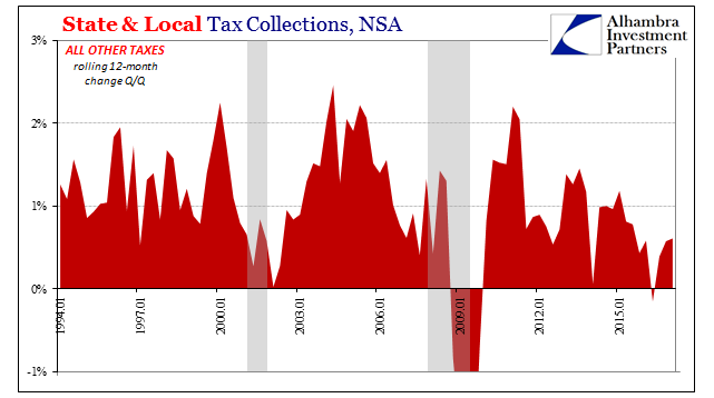 State & Local Tax Collections