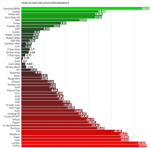 Commodities Chart