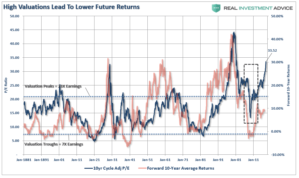 High Valuations Lead To Lower Future Returns