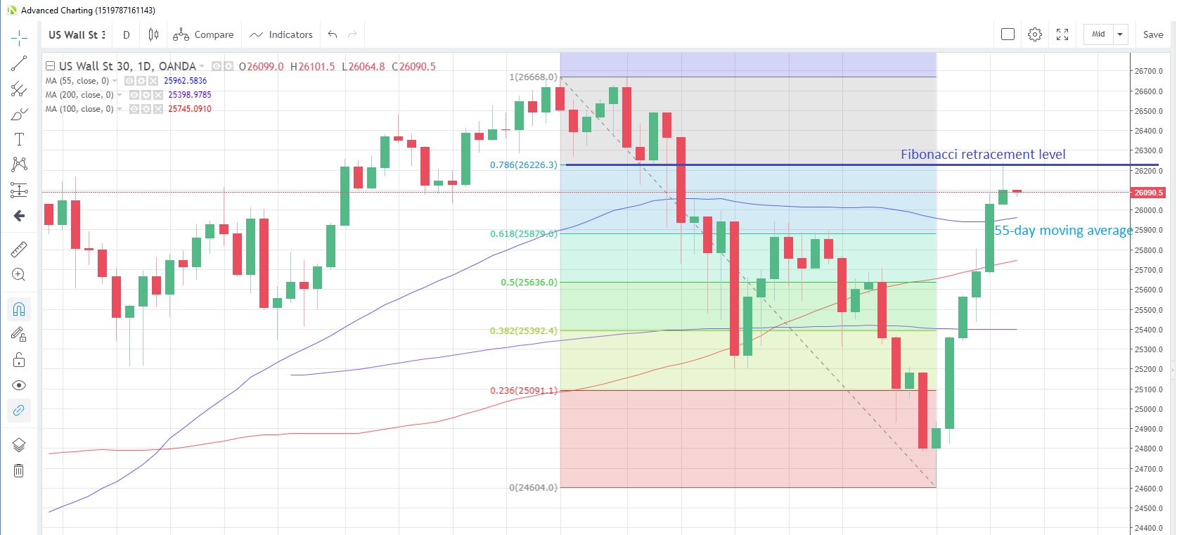 US30USD Daily Chart