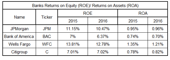 Return on Equity and Assets