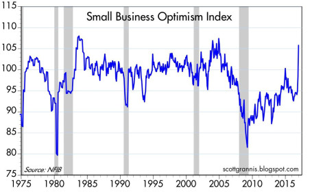 Small Business Optimism Index