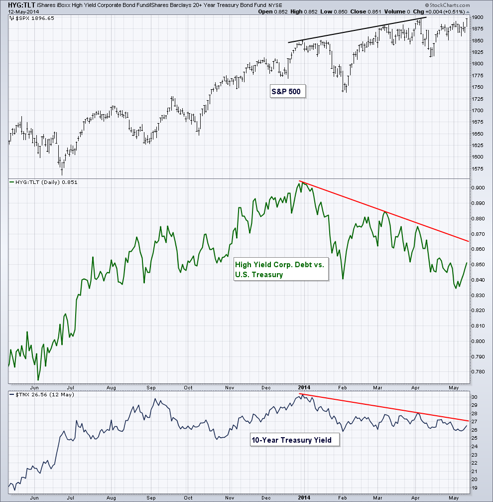 High Yield Corporate Bonds vs. U.S. 20+Year Treasuries