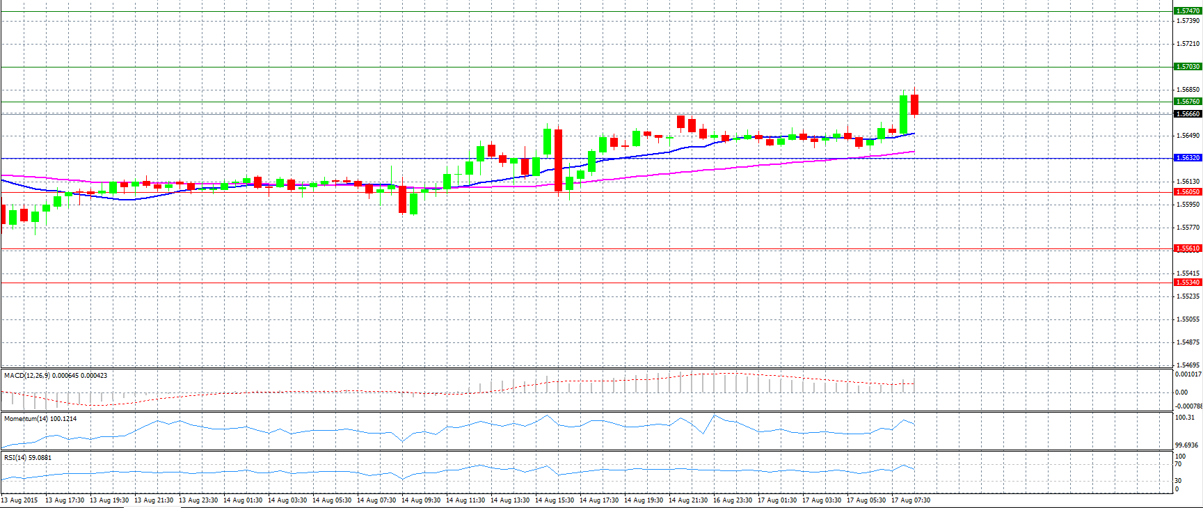 GBP/USD Daily Chart