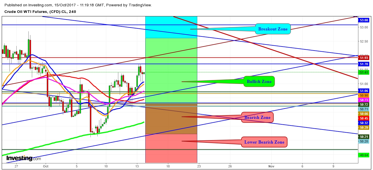 WTI Crude Oil futures price 4 Hr. Chart - Expected Propositional Trading Zones For The Week Of October 15th, 2017