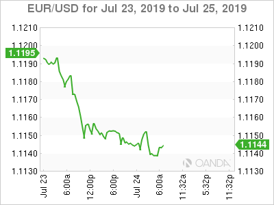 EURUSD Chart