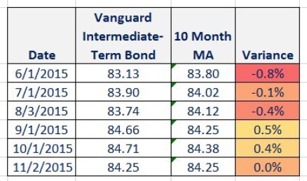 US Bonds