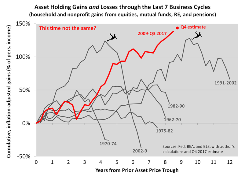 Asset Holding and Losses Through The Last 7 Bussiness Cycles