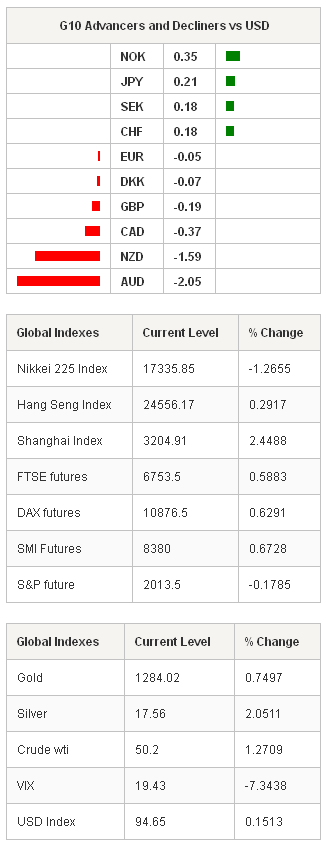 G10 Advancers Global Indexes & Global Indexes