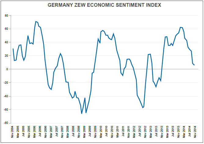 Germany ZEW Economic Sentiment Index