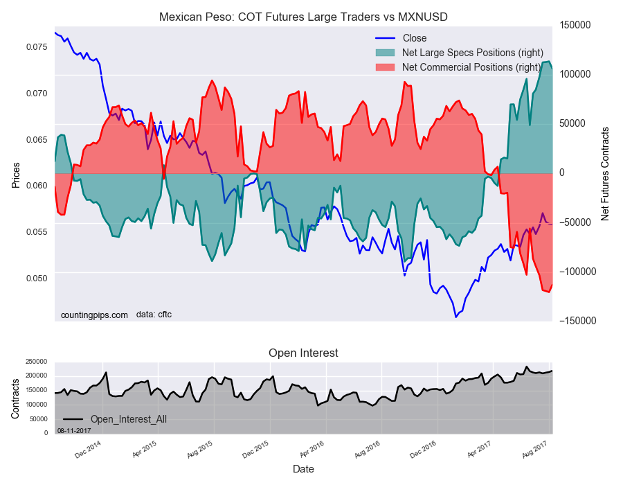 Mexican Peso : COT Futures large Traders Vs MXN/USD