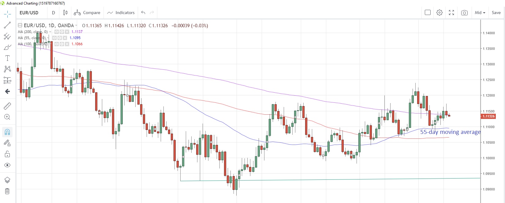 EUR/USD Daily Chart