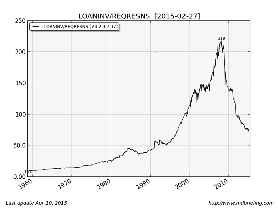 Loan Reserves 1960-2015