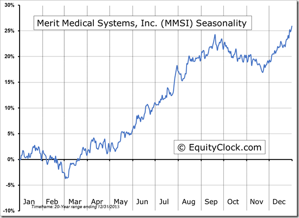 MMSI Seasonality Chart