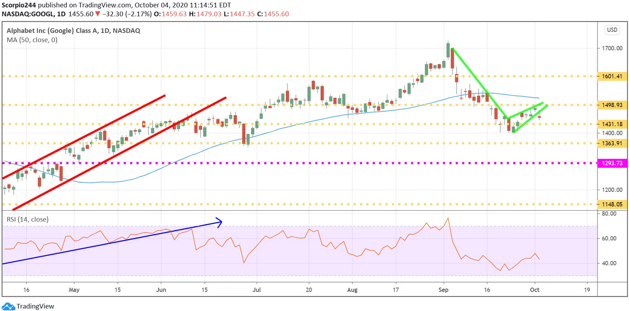 Alphabet Inc Daily Chart