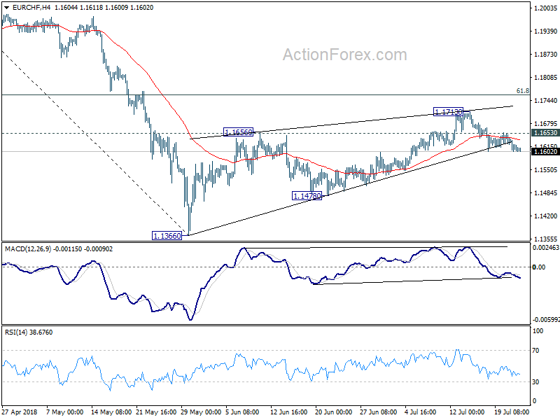 EUR/CHF 4 Hour Chart