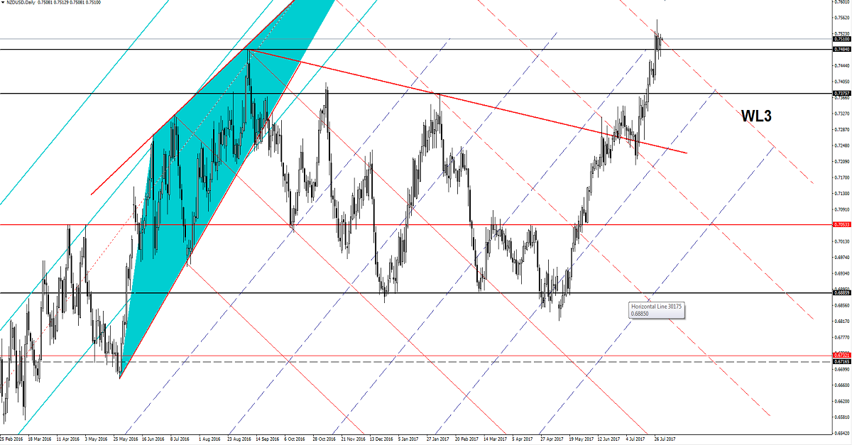 NZD/USD Chart