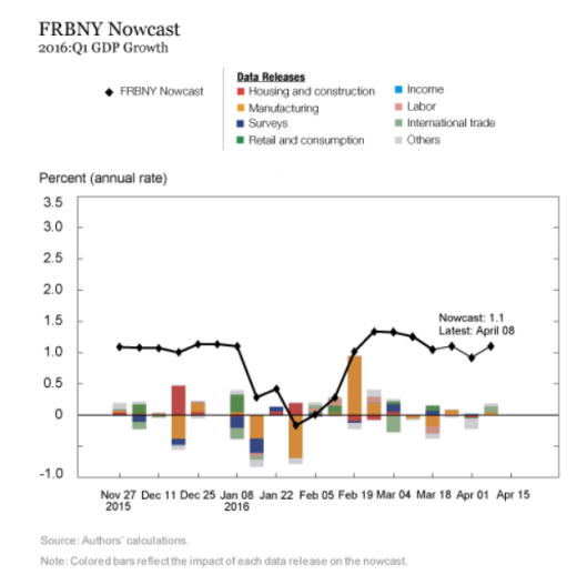 FRBNY Nowcast