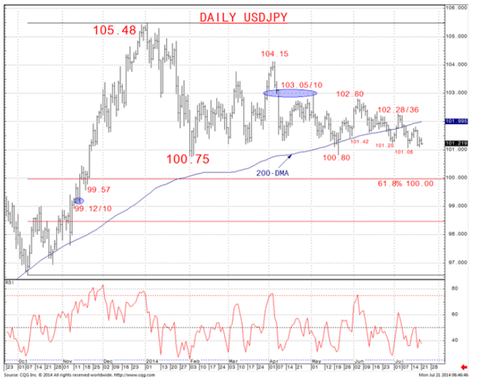 Daily USD/JPY Chart