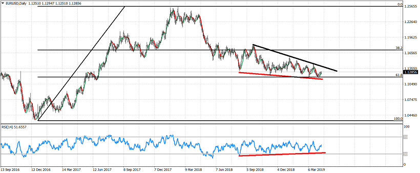 EUR/USD Daily Chart