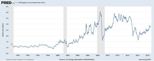 Gas Price